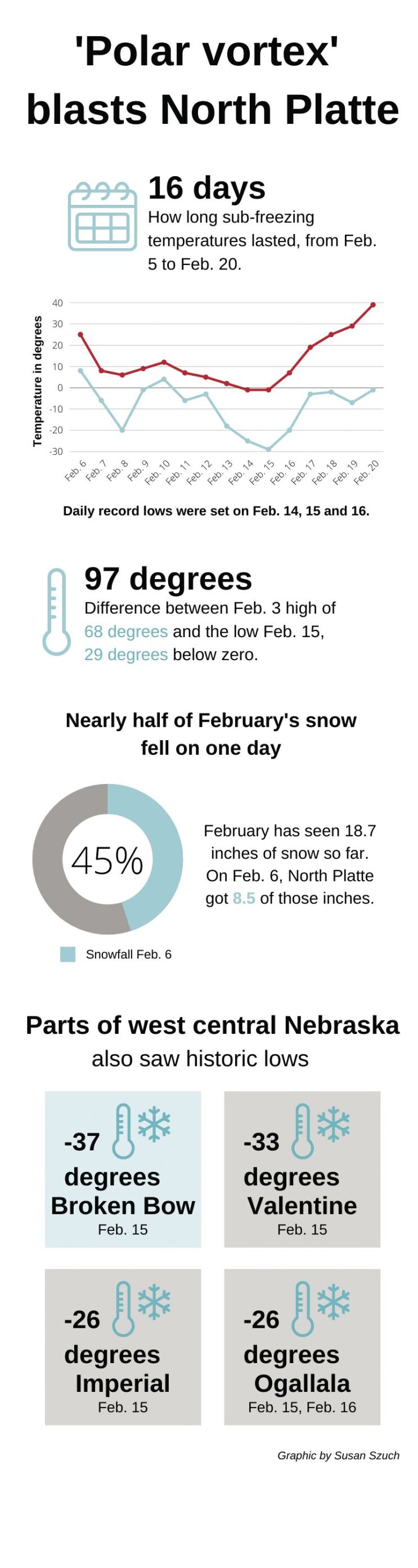 'Polar vortex' blasts North Platte
